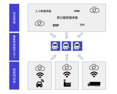 物聯(lián)網(wǎng)+RPA？數(shù)字員工為智慧農(nóng)業(yè)發(fā)展注入新的生命力