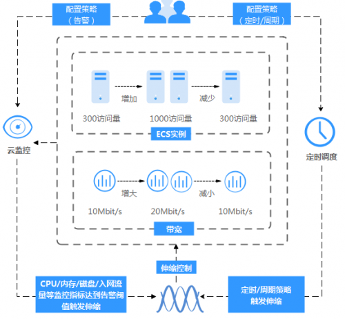 企業(yè)上云，再也不用擔(dān)心云服務(wù)器不可靠了