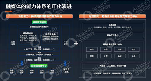 亞信科技副總裁李慧：5G運營使能廣電數字化