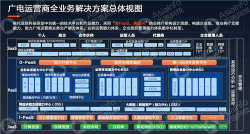 亞信科技副總裁李慧：5G運營使能廣電數字化