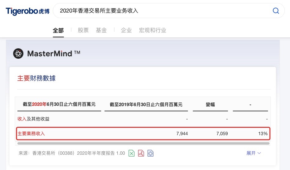 虎博搜索看財報：市場成交量創(chuàng)新高 港交所新股數(shù)量全球第二