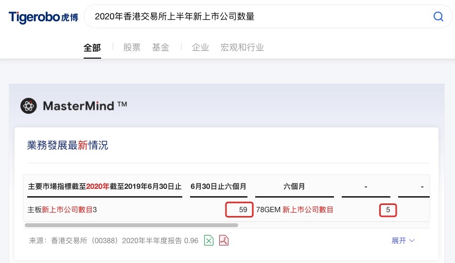 虎博搜索看財報：市場成交量創(chuàng)新高 港交所新股數(shù)量全球第二