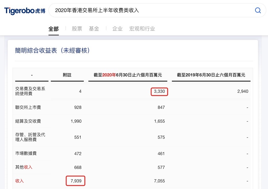 虎博搜索看財報：市場成交量創(chuàng)新高 港交所新股數(shù)量全球第二