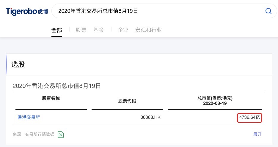 虎博搜索看財報：市場成交量創(chuàng)新高 港交所新股數(shù)量全球第二