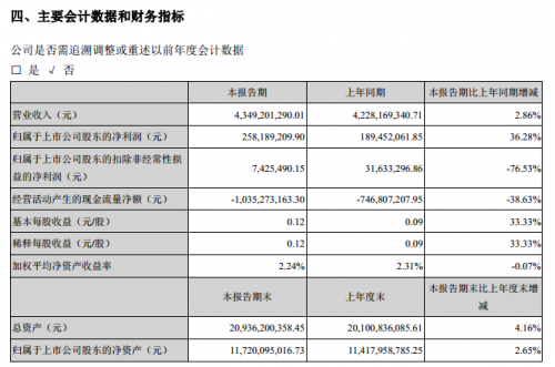 科大訊飛2020上半年營收43.49億 研發(fā)投入占總體營收22.12%