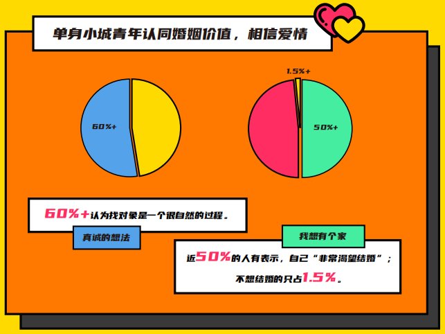 伊對發(fā)布2020年小城青年情感報告：暖融融的“小城青年”們