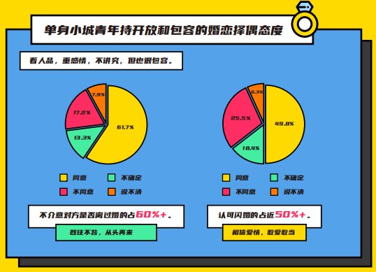 伊對發(fā)布2020年小城青年情感報告：暖融融的“小城青年”們