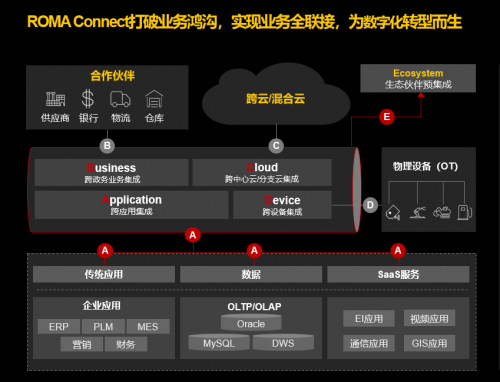 開啟數(shù)字化轉(zhuǎn)型2.0！他們?yōu)槭裁炊歼x擇了華為云應(yīng)用平臺ROMA?