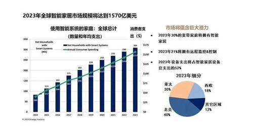 語音交互再升級，炬芯ATS3607芯片打入智能家電供應(yīng)鏈