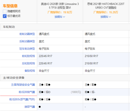 花思域的錢“喜提”奧迪A3？醒醒！你不是在做夢(mèng)！