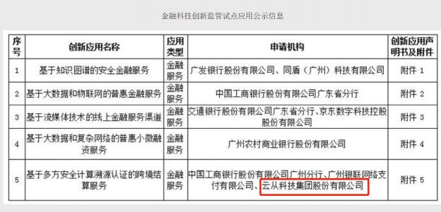 廣州金融科技創(chuàng)新監(jiān)管試點應(yīng)用公布 云從科技首批入選