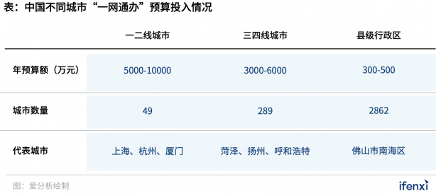 300億“一網(wǎng)通辦”市場(chǎng)進(jìn)入發(fā)展快車道，B2G迎來新風(fēng)口