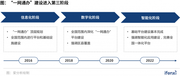 300億“一網(wǎng)通辦”市場(chǎng)進(jìn)入發(fā)展快車道，B2G迎來新風(fēng)口