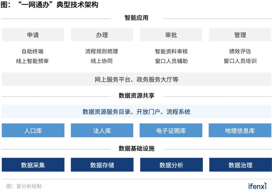 300億“一網(wǎng)通辦”市場(chǎng)進(jìn)入發(fā)展快車道，B2G迎來新風(fēng)口