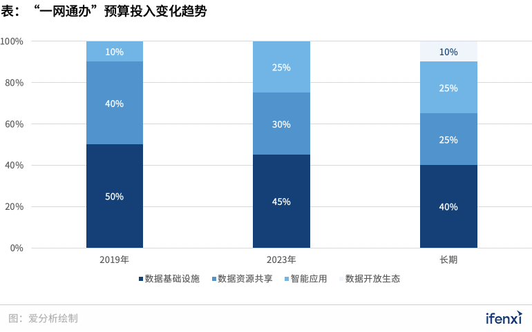 300億“一網(wǎng)通辦”市場(chǎng)進(jìn)入發(fā)展快車道，B2G迎來新風(fēng)口