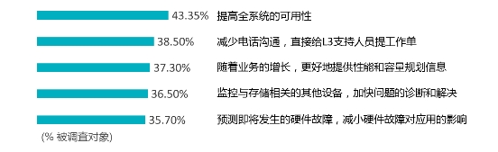 浪潮存儲(chǔ)：基于InView智能管理平臺(tái)，給復(fù)雜的存儲(chǔ)管理做減法