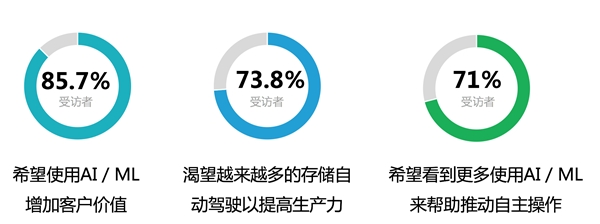 浪潮存儲(chǔ)：基于InView智能管理平臺(tái)，給復(fù)雜的存儲(chǔ)管理做減法