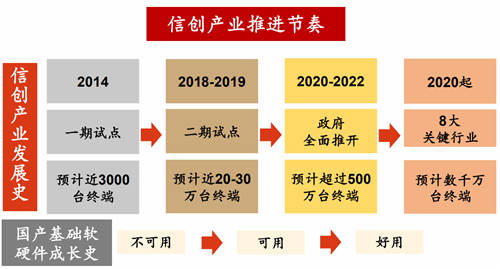 2020信創(chuàng)成現(xiàn)象級風口，這些事兒你必須知道！