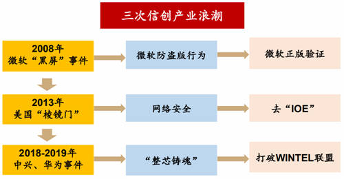 2020信創(chuàng)成現(xiàn)象級風口，這些事兒你必須知道！