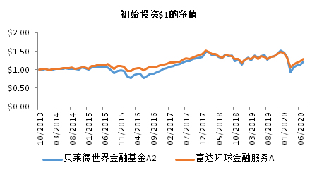 老虎證券基金超市：如何挖掘金融板塊的投資機會