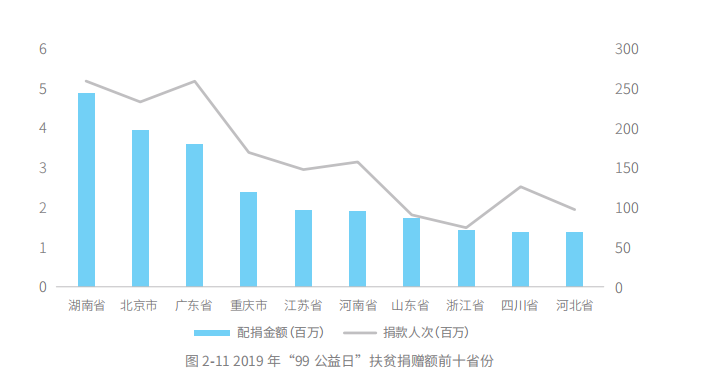 五年扶貧捐贈(zèng)人數(shù)激增68倍，從99公益日看中國脫貧攻堅(jiān)戰(zhàn)的深化