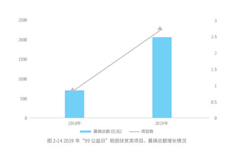 五年扶貧捐贈(zèng)人數(shù)激增68倍，從99公益日看中國脫貧攻堅(jiān)戰(zhàn)的深化