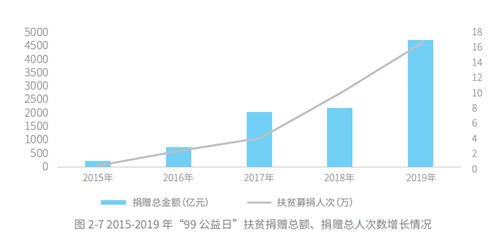 五年扶貧捐贈(zèng)人數(shù)激增68倍，從99公益日看中國脫貧攻堅(jiān)戰(zhàn)的深化