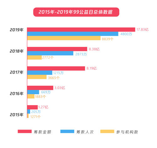 五年扶貧捐贈(zèng)人數(shù)激增68倍，從99公益日看中國脫貧攻堅(jiān)戰(zhàn)的深化