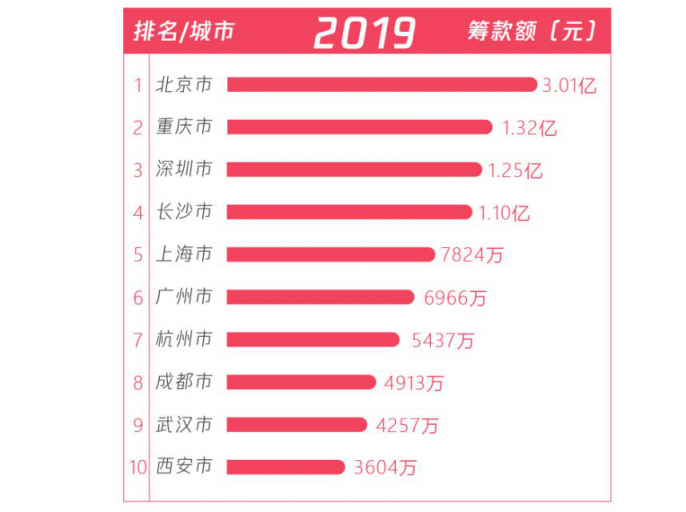 五年扶貧捐贈(zèng)人數(shù)激增68倍，從99公益日看中國脫貧攻堅(jiān)戰(zhàn)的深化