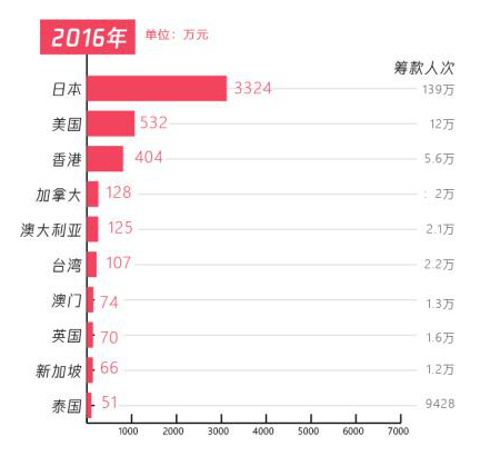 五年扶貧捐贈(zèng)人數(shù)激增68倍，從99公益日看中國脫貧攻堅(jiān)戰(zhàn)的深化