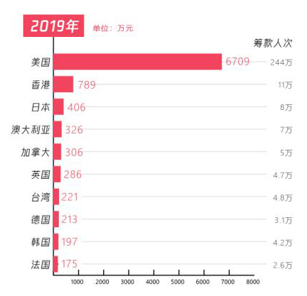 五年扶貧捐贈(zèng)人數(shù)激增68倍，從99公益日看中國脫貧攻堅(jiān)戰(zhàn)的深化