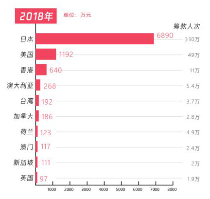 五年扶貧捐贈(zèng)人數(shù)激增68倍，從99公益日看中國脫貧攻堅(jiān)戰(zhàn)的深化