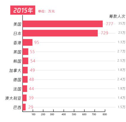 五年扶貧捐贈(zèng)人數(shù)激增68倍，從99公益日看中國脫貧攻堅(jiān)戰(zhàn)的深化