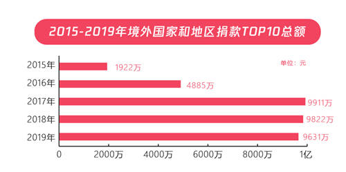 五年扶貧捐贈(zèng)人數(shù)激增68倍，從99公益日看中國脫貧攻堅(jiān)戰(zhàn)的深化