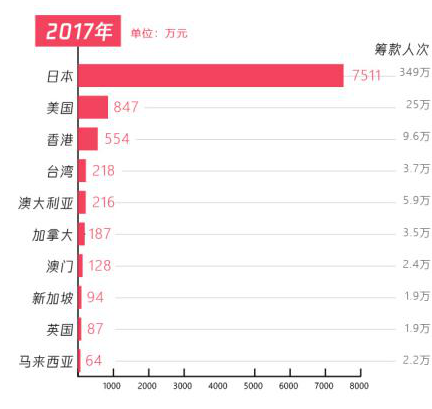 五年扶貧捐贈(zèng)人數(shù)激增68倍，從99公益日看中國脫貧攻堅(jiān)戰(zhàn)的深化