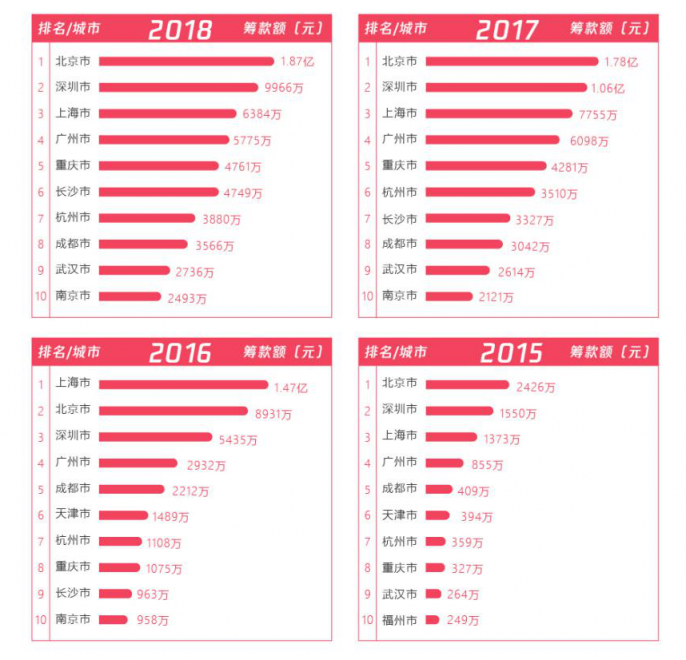 五年扶貧捐贈(zèng)人數(shù)激增68倍，從99公益日看中國脫貧攻堅(jiān)戰(zhàn)的深化