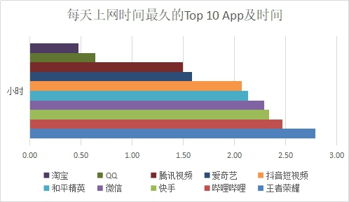 嗶哩嗶哩力壓快手，每人每天平均2.47小時！