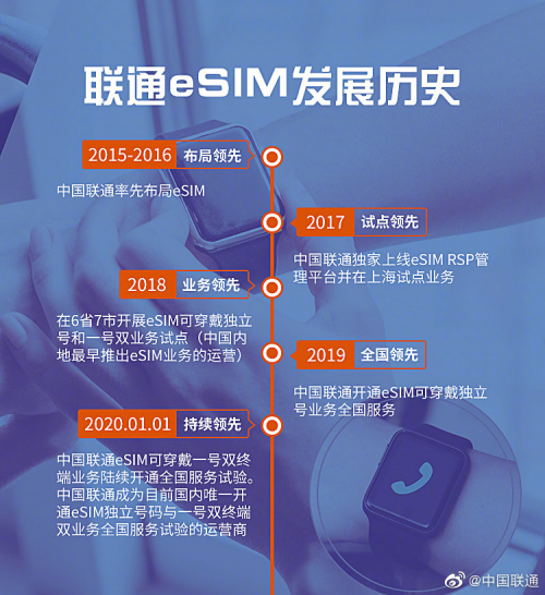 聯(lián)通eSIM免費(fèi)體驗(yàn)活動(dòng)開啟，準(zhǔn)備入手Samsung Galaxy Watch3的你心動(dòng)嗎