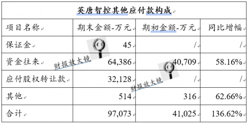 英唐智控：蹊蹺的巨額其他應收款與其他應付款