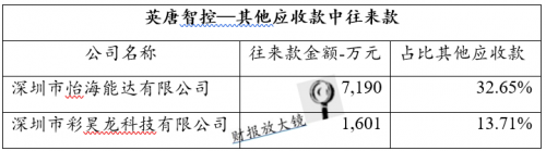 英唐智控：蹊蹺的巨額其他應收款與其他應付款