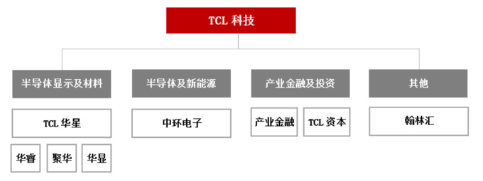 穩(wěn)步擴大管理半徑 TCL科技釋放經(jīng)營彈性