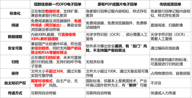 冠群信息新一代基于OFD電子回單 重塑銀企財(cái)務(wù)業(yè)務(wù)生態(tài)