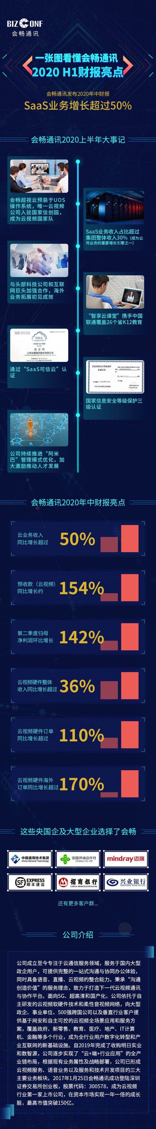 會(huì)暢通訊發(fā)布2020年中財(cái)報(bào)，SaaS業(yè)務(wù)增長(zhǎng)超過(guò)50%