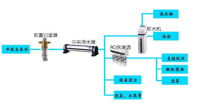 家用全屋凈水系統(tǒng)知多少？