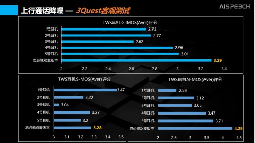 通話降噪、骨傳導(dǎo)？ 思必馳的AI +耳機(jī)真香！