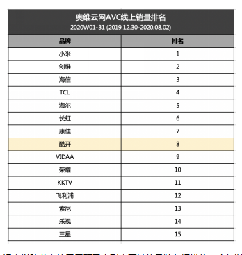 以防藍光打造差異化競爭，深度解讀酷開電視的生長邏輯