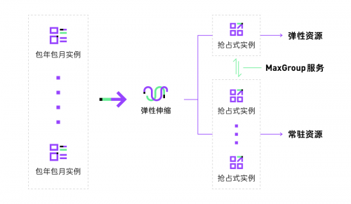 數(shù)字聯(lián)盟DSP項目通過SpotMax服務(wù)高效降低云成本達(dá)65%