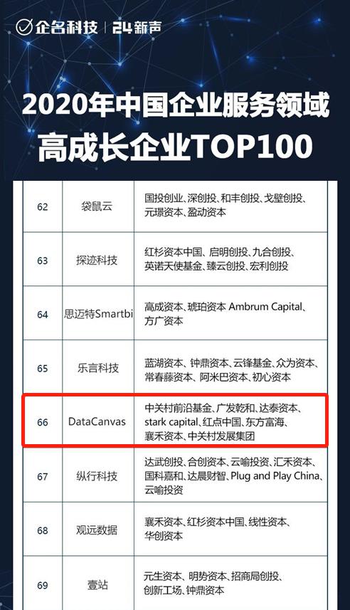 DataCanvas入選2020年中國(guó)企業(yè)服務(wù)領(lǐng)域高成長(zhǎng)企業(yè)TOP100！