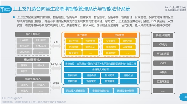 上上簽領航合同全生命周期管理  開啟電子簽名2.0時代