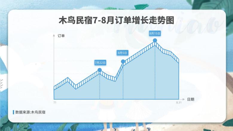 木鳥民宿發(fā)布《2020暑期出游住宿數(shù)據(jù)觀察》：看海樂園嗨翻暑期 自駕出游成主旋律